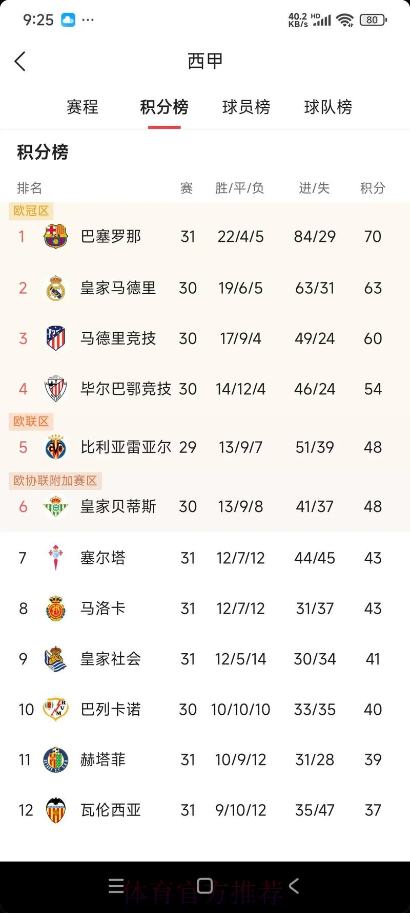 皇马33场联赛豪取84分 并列西甲历史同期第四高 皇马33场联赛豪取84分 并列西甲历史同期第四高